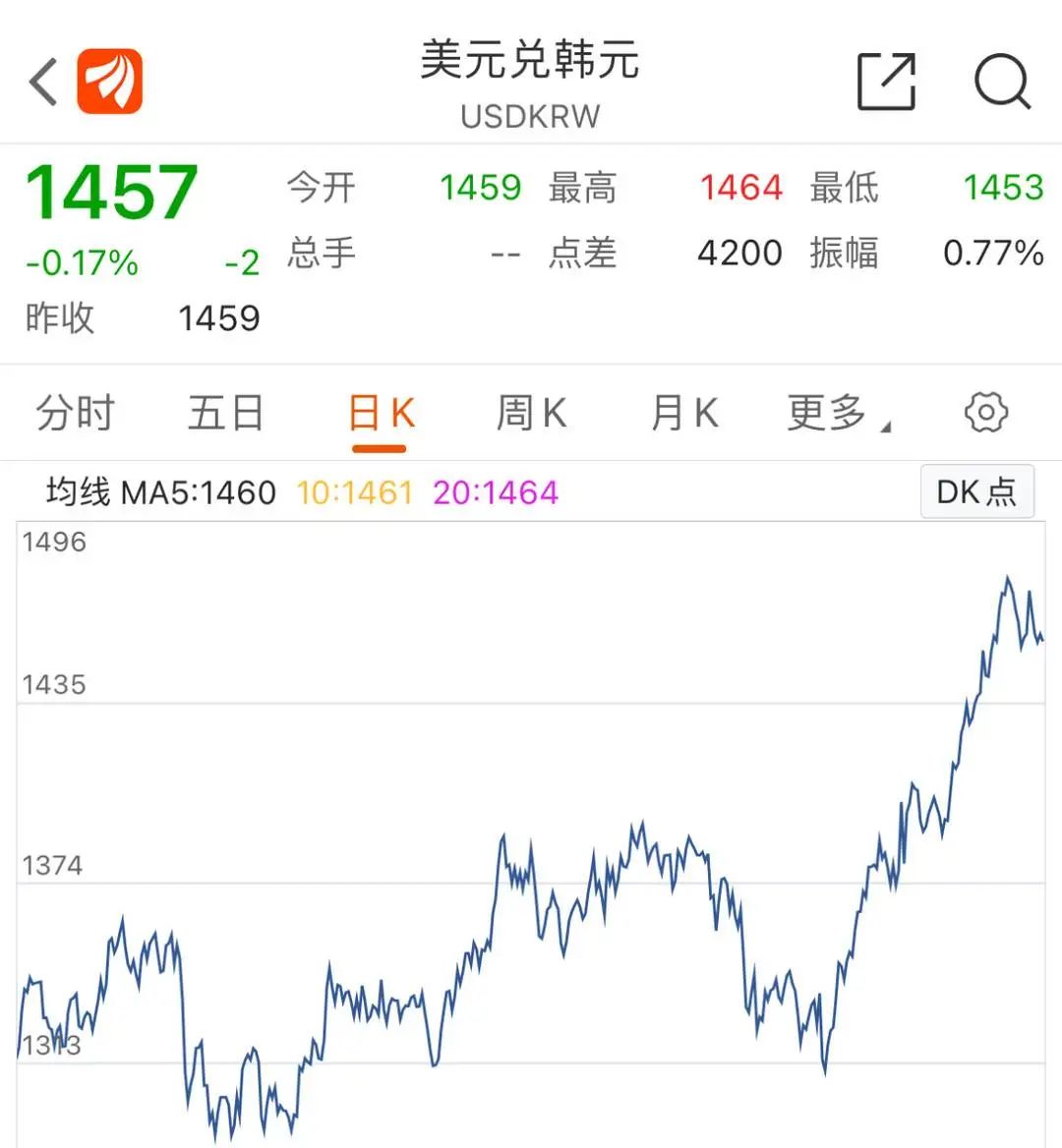 韓元匯率下跌，赴韓代購?fù)ㄏ抨牎俺住鄙莩奁?></p>
<p>　　近年來，人民幣兌韓元的匯率也經(jīng)歷了多次波動，從早期的160-180區(qū)間震蕩，到去年底突破了200點。在此背景下，不少消費者開始“抄底”韓元，特別是韓國留學(xué)生也開始“囤貨”。</p>
<p>　　“韓國匯率降低，使韓元的購買力下降，兌換同樣的100萬韓元，現(xiàn)在僅需約5000人民幣，而之前可能需要更多?！表n國留學(xué)生草莓提到，在韓中國留學(xué)生將因此受益，無論是學(xué)費、房租還是生活開支，都能更好地節(jié)省成本。</p>
<p>　　奢侈品成當(dāng)?shù)亍疤禺a(chǎn)”</p>
<p>　　國內(nèi)代購?fù)ㄏ抨犢ILV</p>
<p>　　最近，韓元貶值還激發(fā)了國內(nèi)消費者找韓國代購的熱情，許多人加入代購大軍，開始往返中韓之間。記者在社交平臺看到，零下幾度的環(huán)境下，許多韓國代購出現(xiàn)在奢侈品門口排隊搶貨。</p>
<p><p style=