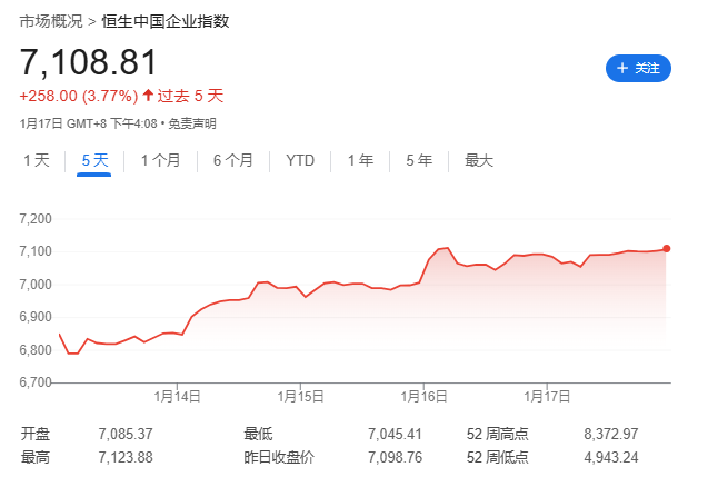 特朗普就職前一周，全球股市嗨了，中美歐齊漲