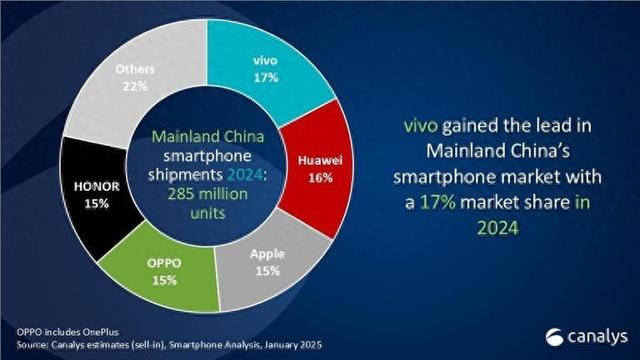 2024年中國手機(jī)市場(chǎng)回暖：vivo奪冠，華為崛起蘋果下滑