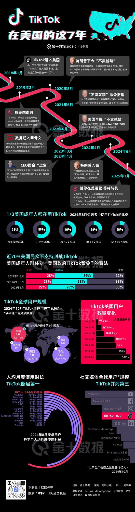 TikTok“留美”7年難逃“禁用”一劫，事情還有轉(zhuǎn)機嗎