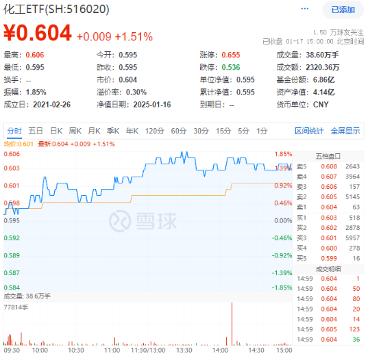 化工板塊全天強(qiáng)勢(shì)，化工ETF（516020）盤中上探1.85%，標(biāo)的指數(shù)超8成成份股收紅！機(jī)構(gòu)：化工景氣度有望回升