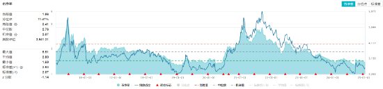化工板塊全天強(qiáng)勢(shì)，化工ETF（516020）盤中上探1.85%，標(biāo)的指數(shù)超8成成份股收紅！機(jī)構(gòu)：化工景氣度有望回升