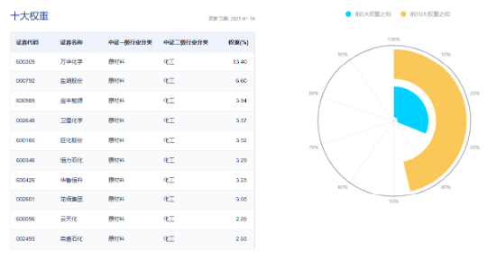 化工板塊全天強(qiáng)勢(shì)，化工ETF（516020）盤中上探1.85%，標(biāo)的指數(shù)超8成成份股收紅！機(jī)構(gòu)：化工景氣度有望回升