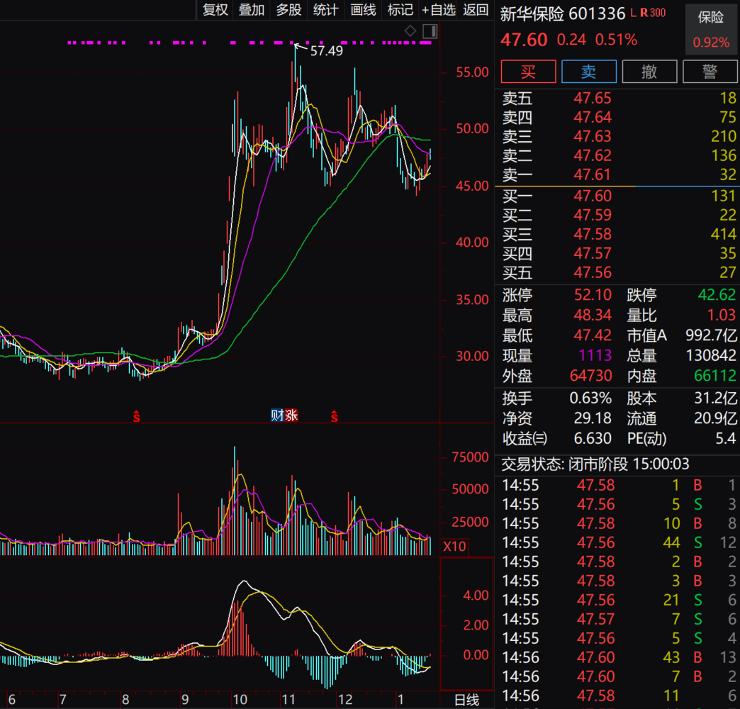 暴增超175%！
