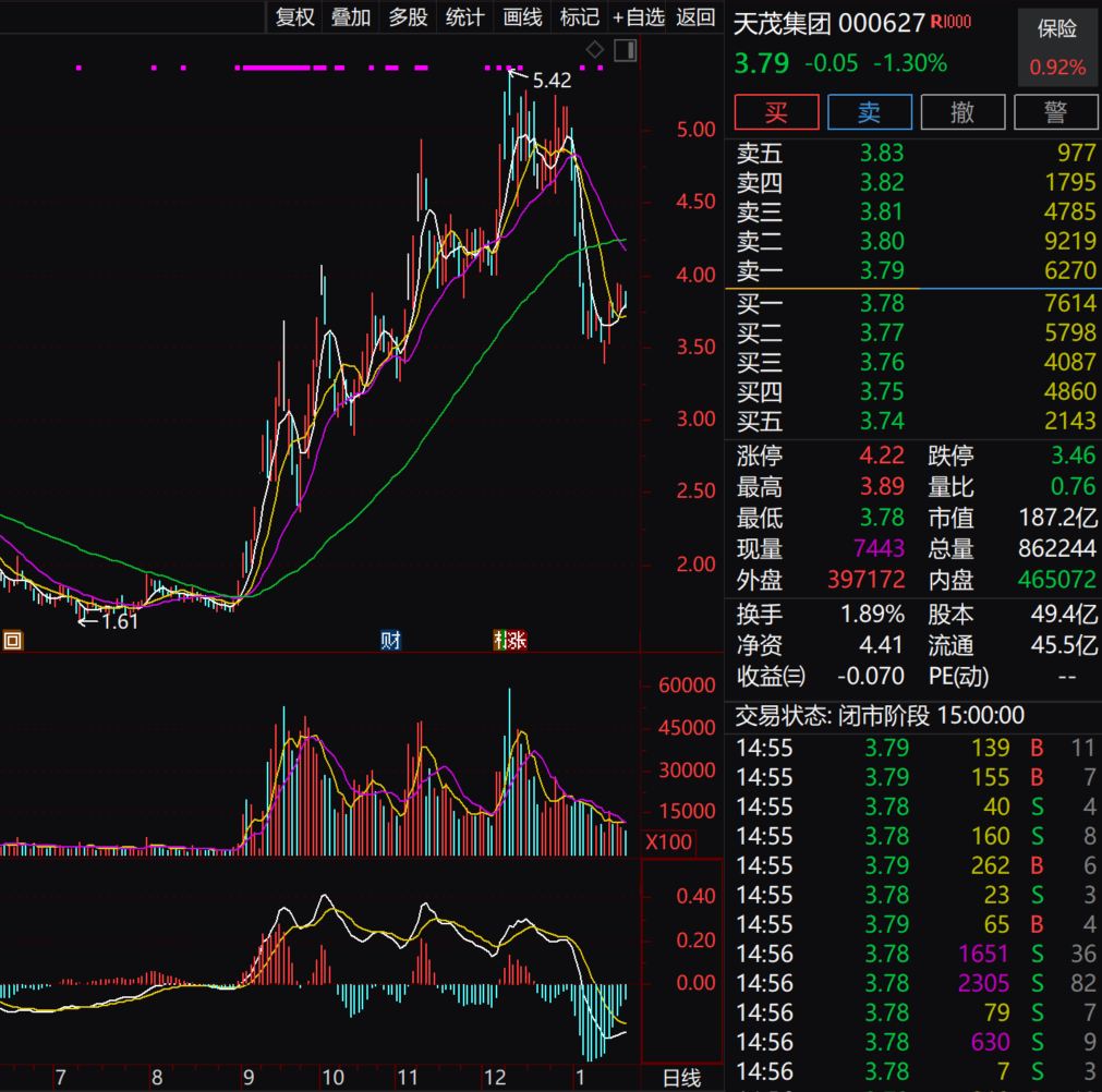 暴增超175%！