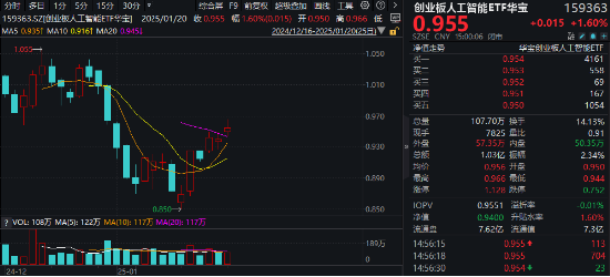 海內(nèi)外需求共振！AI硬件集體走強(qiáng)！創(chuàng)業(yè)板人工智能ETF華寶（159363）收漲1.6%斬獲三連陽，兆龍互連領(lǐng)跑超13%