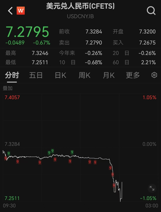 突發(fā)！人民幣大漲，A50直線飆升