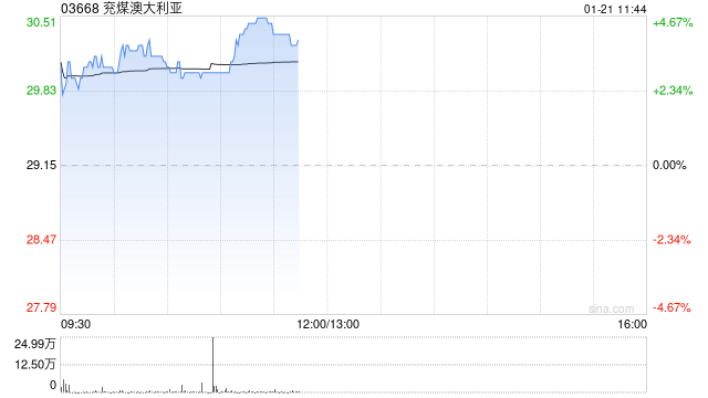 兗煤澳大利亞早盤(pán)漲超3% 四季度權(quán)益煤銷(xiāo)量同比增長(zhǎng)3%