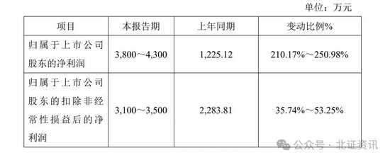 11家凈利上限翻倍！已有41家北交所公司發(fā)布業(yè)績預(yù)告
