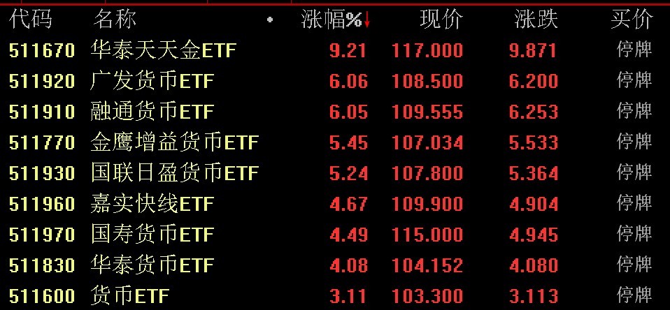 出現(xiàn)較大幅度溢價(jià)，9只貨幣型ETF午后集體停牌