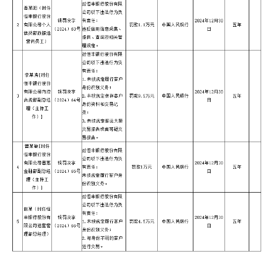 恒豐銀行被罰1060.68萬(wàn)元 涉及違反信用信息采集、提供、查詢(xún)及相關(guān)管理規(guī)定等8項(xiàng)違法行為