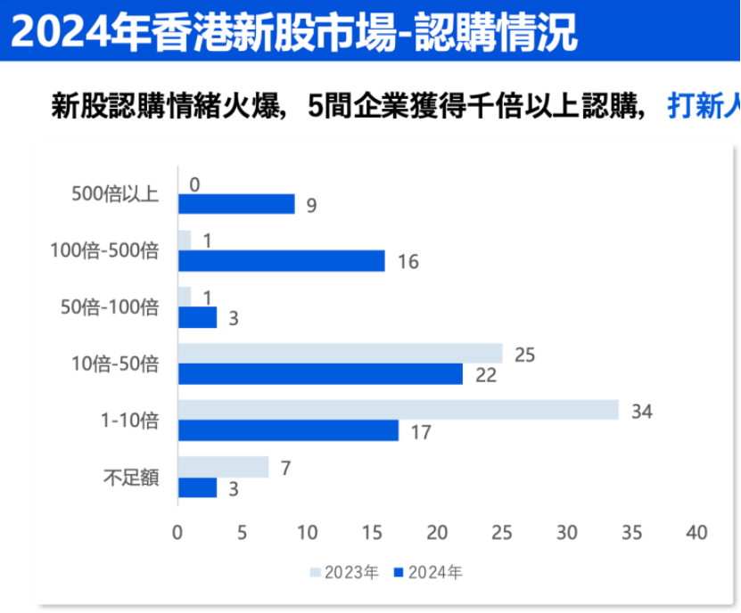 中資企業(yè)出海上市升溫！港股“打新熱”來了？全年分別有26家和7家企業(yè)首日收漲超10%和50%