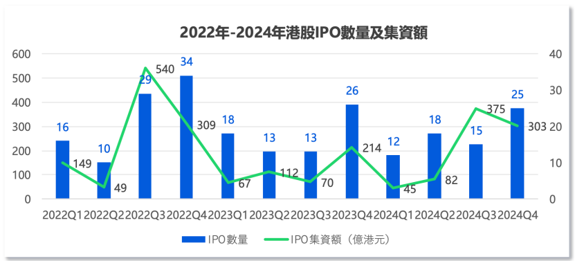 中資企業(yè)出海上市升溫！港股“打新熱”來了？全年分別有26家和7家企業(yè)首日收漲超10%和50%