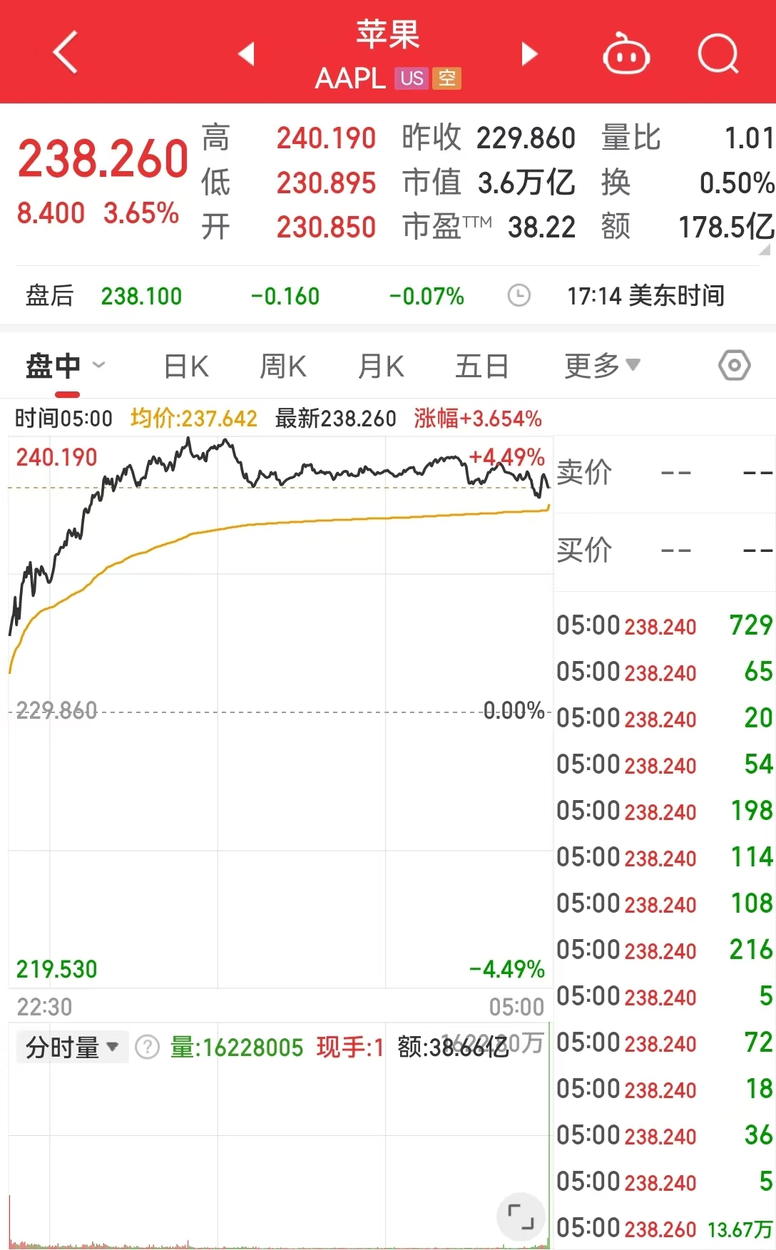 英偉達市值一夜大增約1.9萬億元 啥情況？華爾街機構：AI進步和算力需求持續(xù)增長繼續(xù)推動科技巨頭市值擴張
