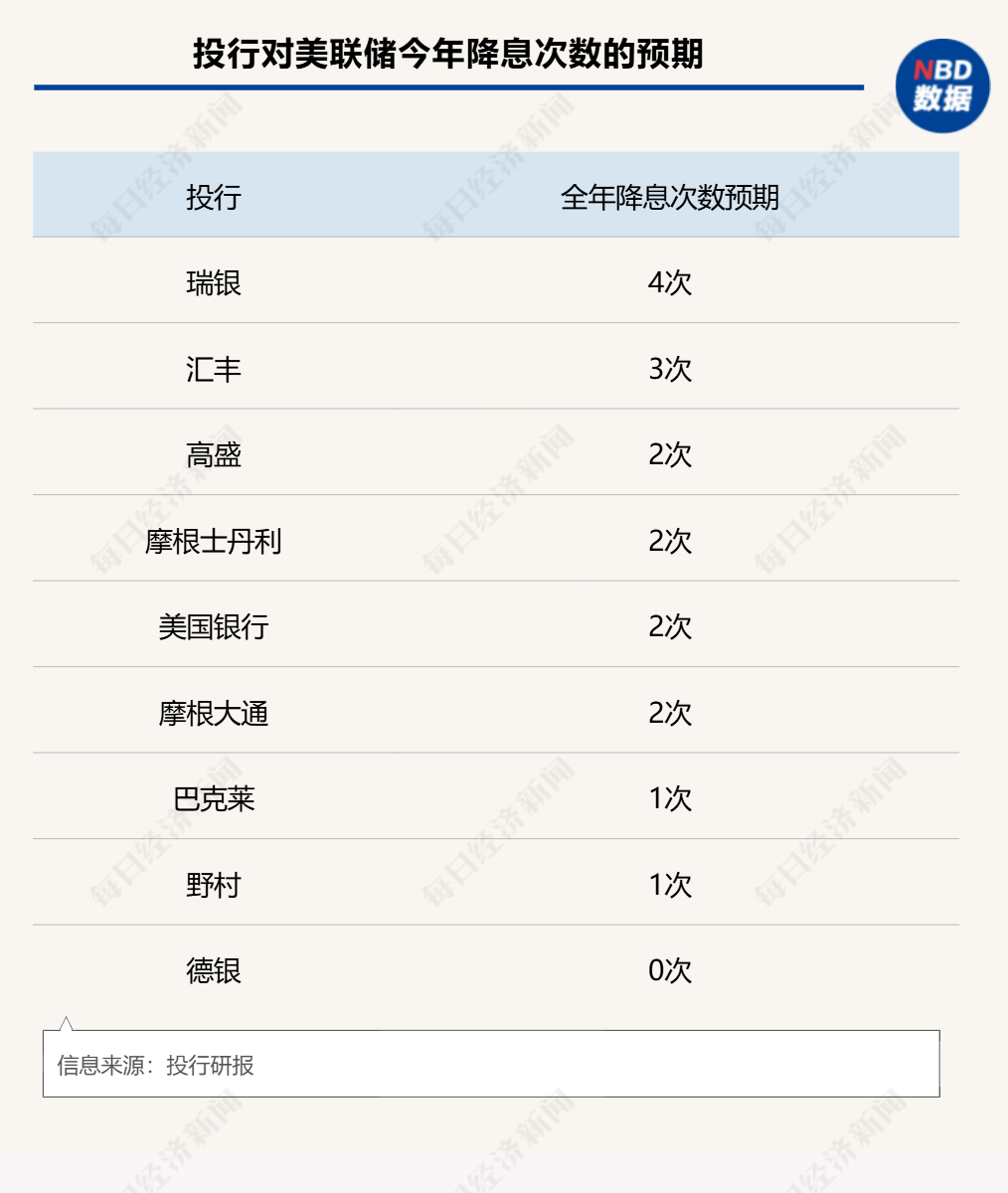 今夜，美聯(lián)儲(chǔ)議息決議來襲！特朗普會(huì)否影響全年降息節(jié)奏？華爾街分歧巨大