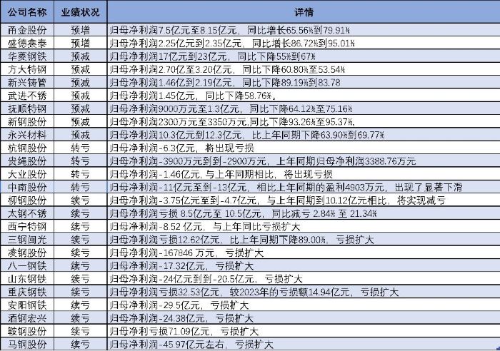 25家鋼企僅2家預(yù)增，甬金股份盈利達(dá)峰值，棄甘肅轉(zhuǎn)投泰國(guó)園區(qū)