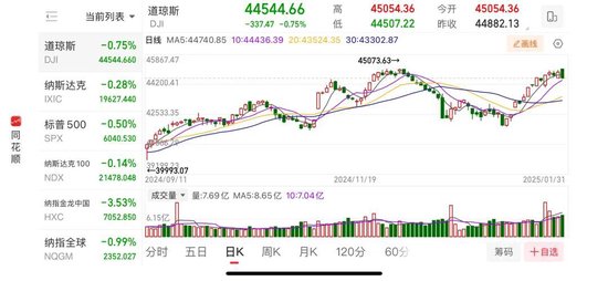 重要數(shù)據(jù)發(fā)布，美股收跌！芯片巨頭一夜跌掉8000億！美聯(lián)儲(chǔ)官員發(fā)聲：仍擔(dān)憂通脹