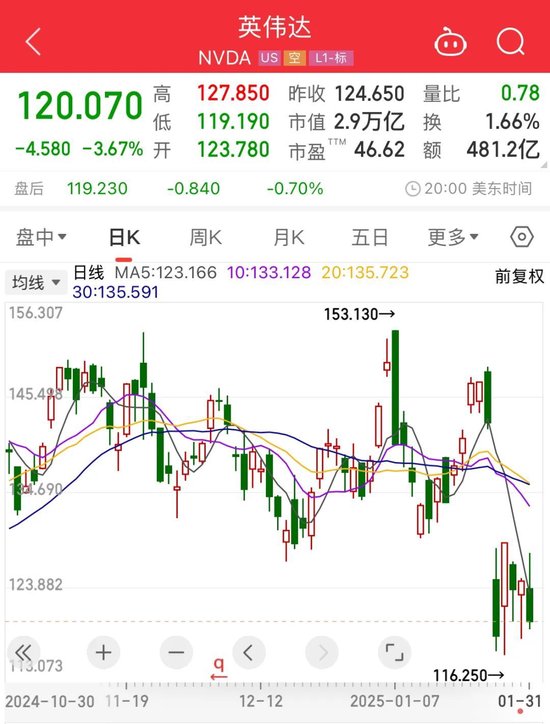 重要數(shù)據(jù)發(fā)布，美股收跌！芯片巨頭一夜跌掉8000億！美聯(lián)儲(chǔ)官員發(fā)聲：仍擔(dān)憂通脹