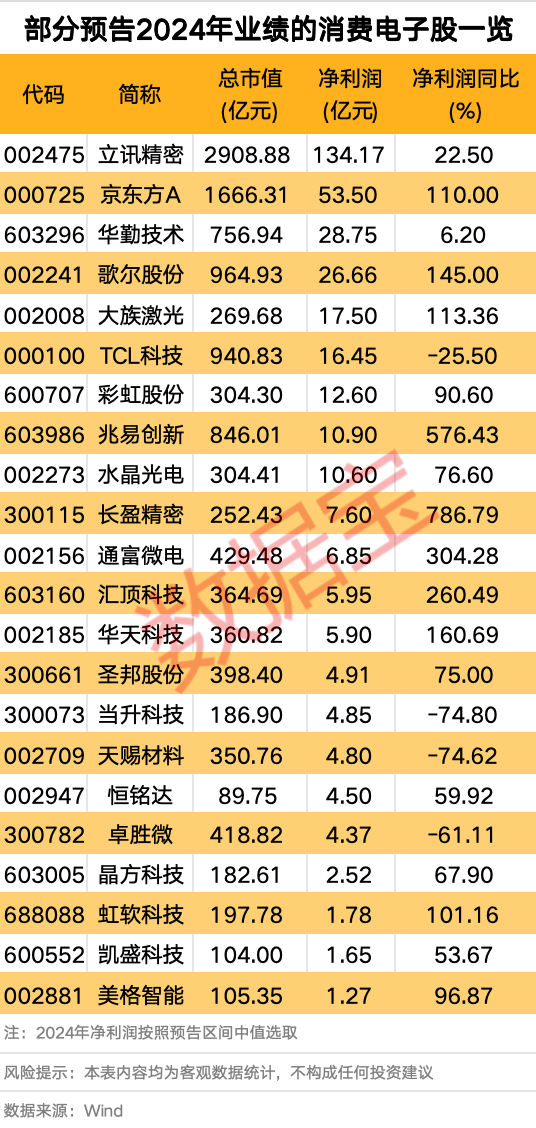 利好頻頻 消費(fèi)電子行業(yè)大火！多只個(gè)股業(yè)績(jī)向好