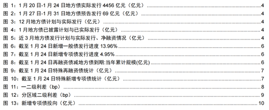 長江固收：地方債Q1已披露計劃1.78萬億，其中新增債7966億，再融資債9811億