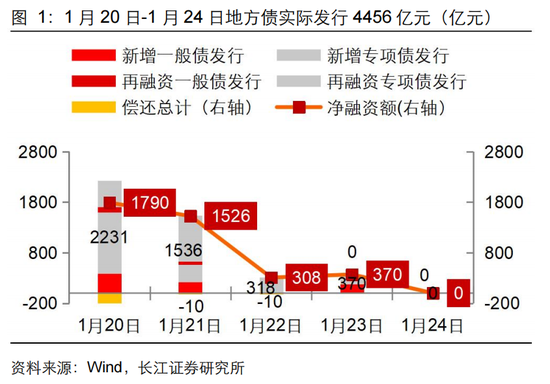 長江固收：地方債Q1已披露計劃1.78萬億，其中新增債7966億，再融資債9811億