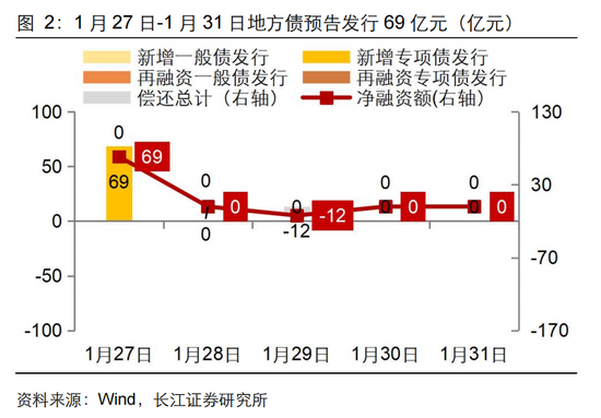 長江固收：地方債Q1已披露計劃1.78萬億，其中新增債7966億，再融資債9811億
