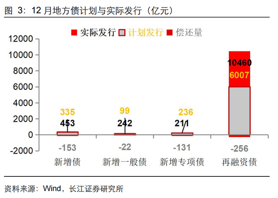 長江固收：地方債Q1已披露計劃1.78萬億，其中新增債7966億，再融資債9811億