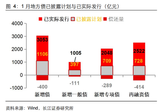 長江固收：地方債Q1已披露計劃1.78萬億，其中新增債7966億，再融資債9811億