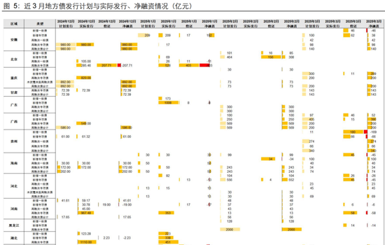 長江固收：地方債Q1已披露計劃1.78萬億，其中新增債7966億，再融資債9811億