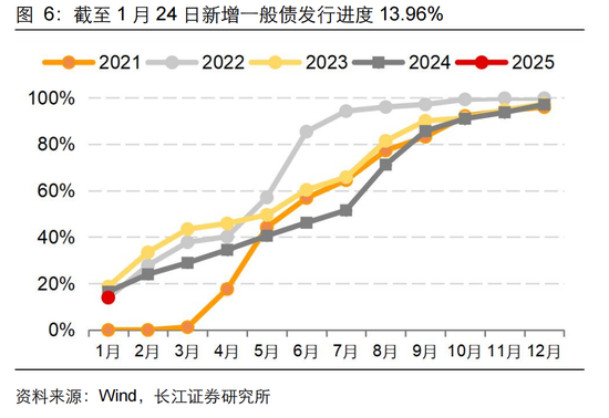 長江固收：地方債Q1已披露計劃1.78萬億，其中新增債7966億，再融資債9811億