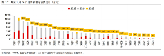 長江固收：地方債Q1已披露計劃1.78萬億，其中新增債7966億，再融資債9811億