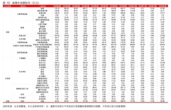長江固收：地方債Q1已披露計劃1.78萬億，其中新增債7966億，再融資債9811億