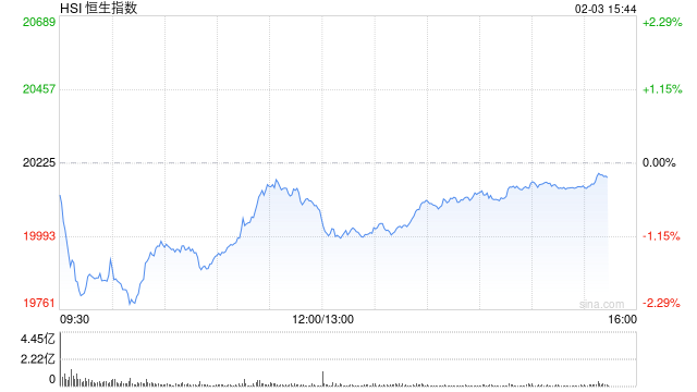 午評：港股恒指跌0.74% 恒生科指跌0.67%AI、半導體概念股逆勢上漲