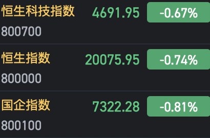 午評：港股恒指跌0.74% 恒生科指跌0.67%AI、半導體概念股逆勢上漲