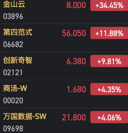 午評：港股恒指跌0.74% 恒生科指跌0.67%AI、半導體概念股逆勢上漲