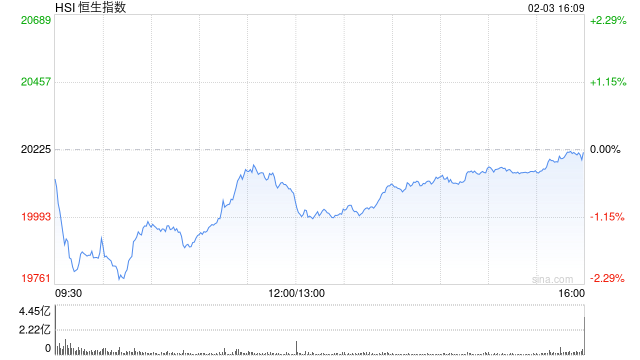 收評：港股恒指微跌0.04% 科指漲0.29%AI、半導(dǎo)體概念股漲勢強(qiáng)勁