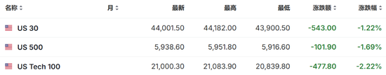 特朗普開打貿(mào)易戰(zhàn)，美股盤前三大股指期貨集體下跌，美元油價走高，比特幣以太坊重挫