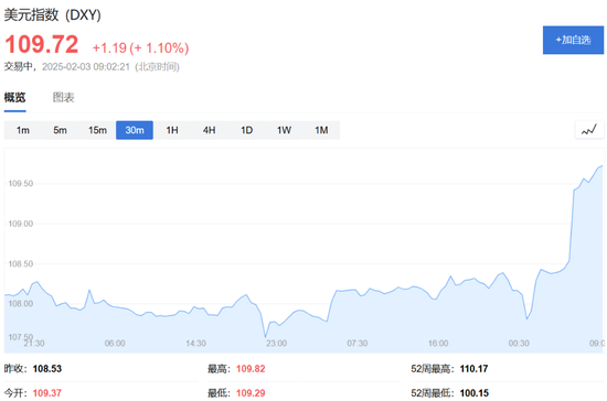 特朗普開打貿(mào)易戰(zhàn)，美股盤前三大股指期貨集體下跌，美元油價走高，比特幣以太坊重挫