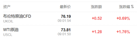 特朗普開打貿(mào)易戰(zhàn)，美股盤前三大股指期貨集體下跌，美元油價走高，比特幣以太坊重挫