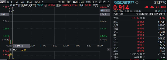 港股互聯(lián)網(wǎng)ETF（513770）早盤飆漲逾5%，A股休市期間標(biāo)的漲近7%，彈性突出！