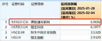 港股互聯(lián)網(wǎng)ETF（513770）早盤飆漲逾5%，A股休市期間標(biāo)的漲近7%，彈性突出！
