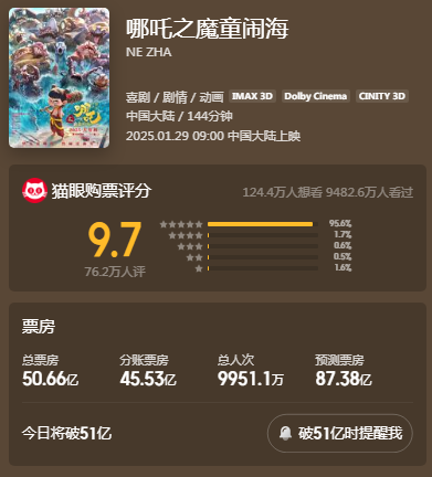 《哪吒2》票房突破50億元 總票房預(yù)測(cè)超87億元！光線(xiàn)傳媒回應(yīng)來(lái)了