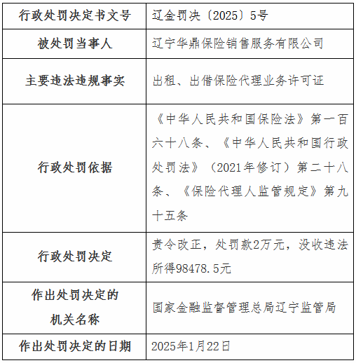 遼寧華鼎保險(xiǎn)銷售公司被罰2萬元：出租、出借保險(xiǎn)代理業(yè)務(wù)許可證