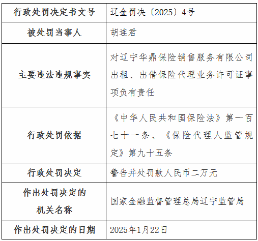 遼寧華鼎保險(xiǎn)銷售公司被罰2萬元：出租、出借保險(xiǎn)代理業(yè)務(wù)許可證