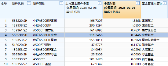 春節(jié)后躁動延續(xù)，摩根中證A500ETF（560530）漲超1.5%，昨日“吸金”5446萬在A500指數(shù)系列基金里排名第四