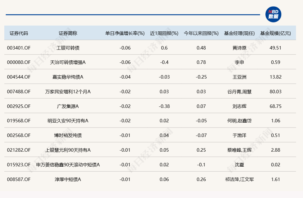 蛇年第二個交易日，又有幾十只基金漲超6%