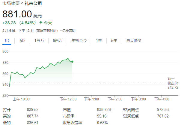 禮來減肥藥拖累Q4營收，但盈利超預(yù)期、指引符合預(yù)期，股價一度漲超5%｜財(cái)報見聞