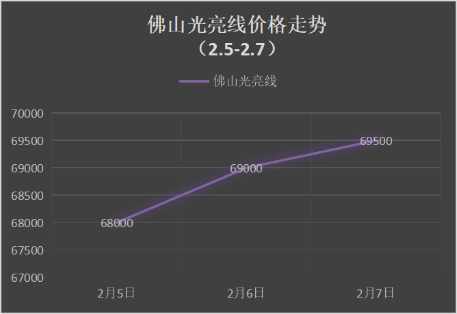 節(jié)后銅價(jià)低開(kāi)高走，下周廢銅偏漲