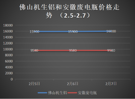 節(jié)后銅價(jià)低開(kāi)高走，下周廢銅偏漲