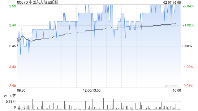 中國(guó)東方航空股份2月7日斥資620.64萬(wàn)港元回購(gòu)250萬(wàn)股